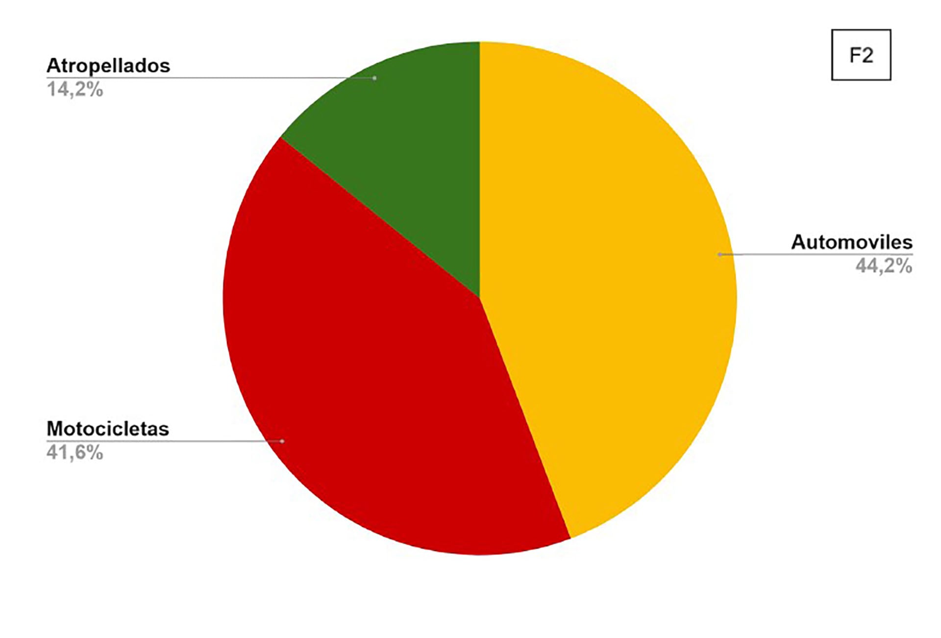 El tipo de accidentes demostró que en la gran mayoría hay autos involucrados (créditos: Comunicación Unificada en Emergencias Sanitarias (ECUES)
