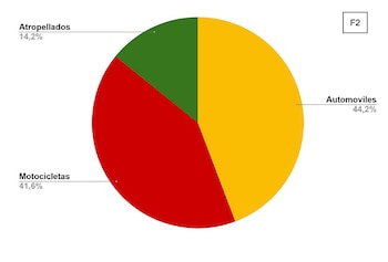 Hubo un accidente vial con heridos cada 27 minutos en 2025 en CABA: los choques más registrados y el horario más peligroso