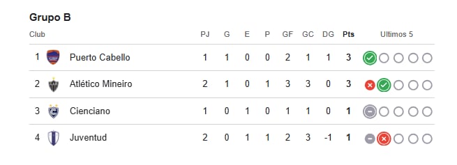 Tabla del Grupo B de la Copa Sudamericana 2026.