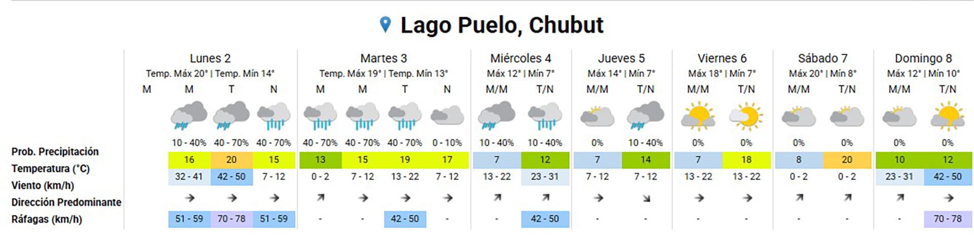 El pronóstico semanal para Lago Puelo