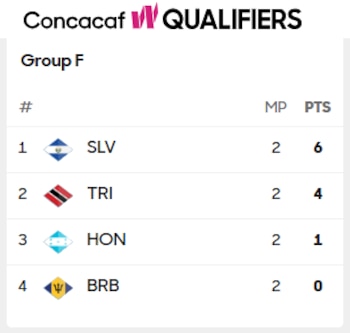 Tabla de posiciones del Grupo