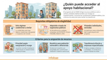 Infografía ilustra requisitos y criterios de programa de apoyo a vivienda. Muestra edificios, obreros, oficinistas, logos de FOVISSSTE, Infonavit, familias y dinero.