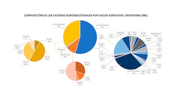 Composición de las cadenas agroindustriales.