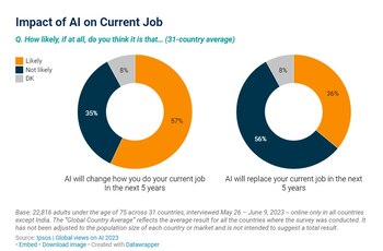 Encuesta de Ipsos indica que