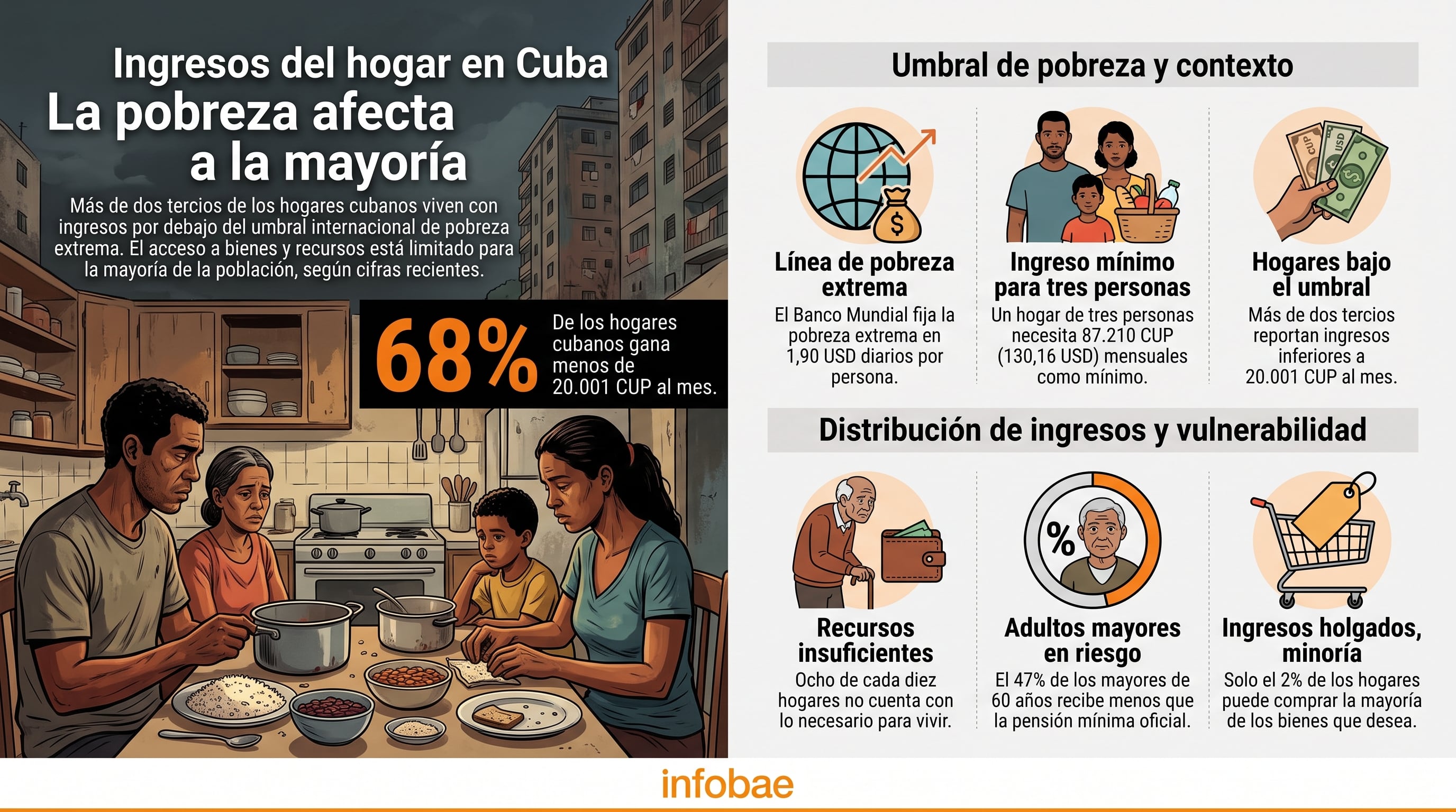 Una infografía de Infobae detalla que el 68% de los hogares en Cuba ingresa menos de 20.001 pesos cubanos al mes, según criterios del Banco Mundial. (Imagen Ilustrativa Infobae)