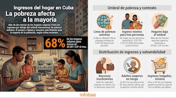 Infografía con datos estadísticos sobre la economía doméstica e ilustración de una familia comiendo en una cocina modesta.
