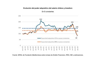 Evolución del poder de compra