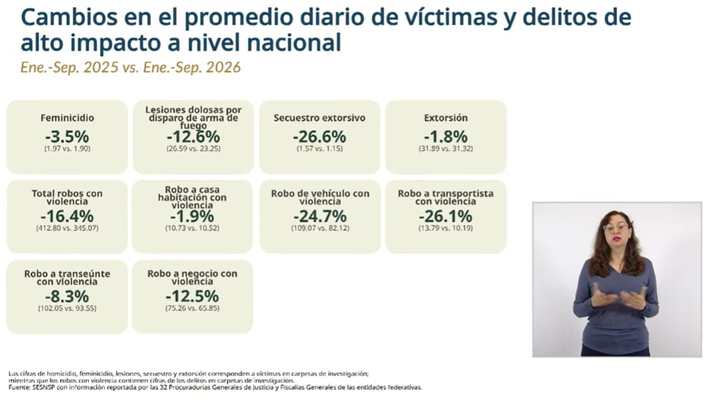 Marcela Figueroa Franco presentó en Palacio Nacional el reporte sobre la reducción del promedio diario de homicidios dolosos en México. Crédito: Especial