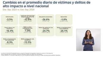 Marcela Figueroa Franco presentó en Palacio Nacional el reporte sobre la reducción del promedio diario de homicidios dolosos en México. Crédito: Especial