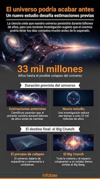 Infografía con imágenes cósmicas que ilustra la duración del universo, mostrando galaxias, modelos de expansión y colapso, y el evento Big Crunch.