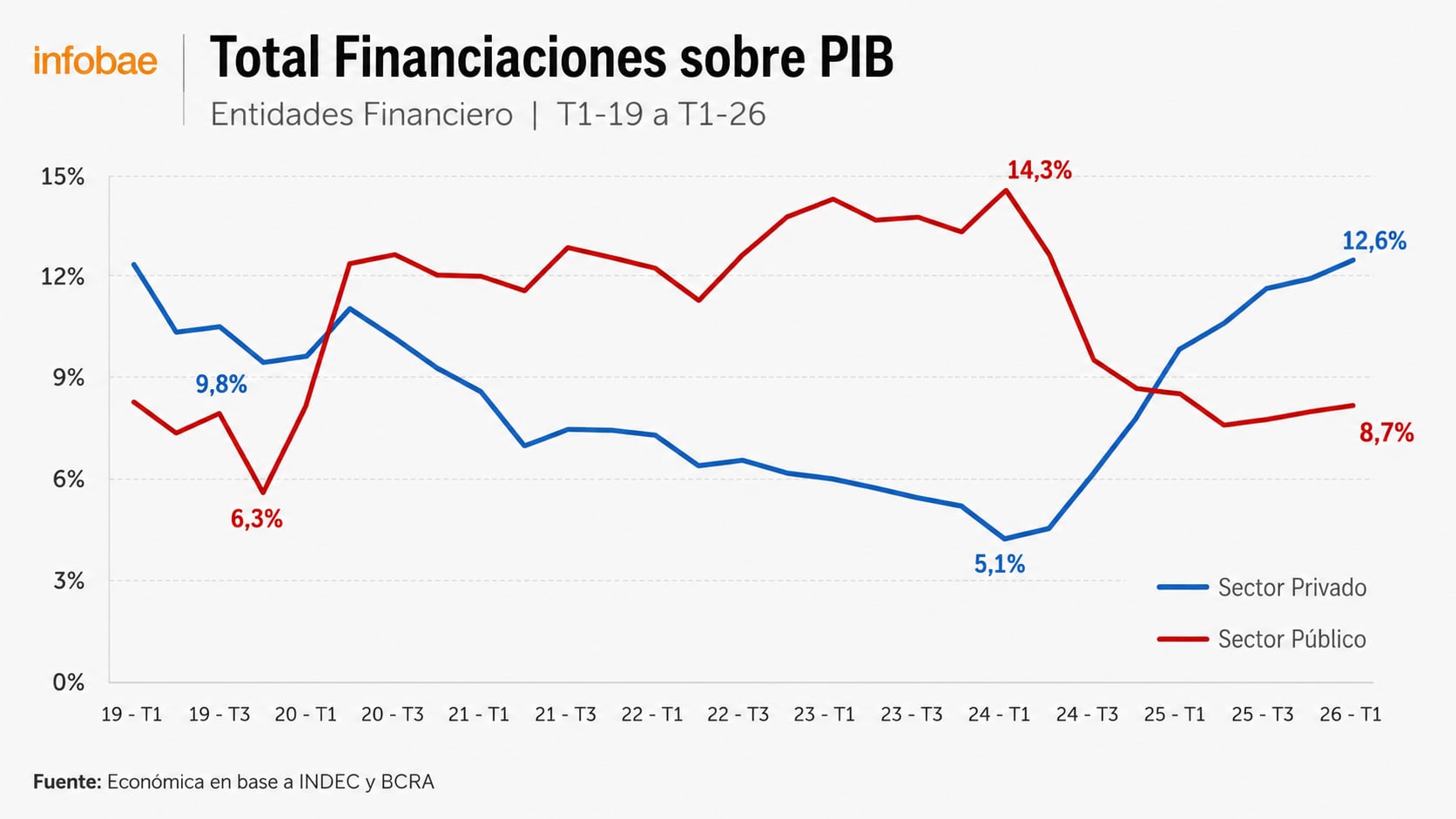 Un gráfico de líneas muestra la evolución del financiamiento al sector privado y público como porcentaje del PIB entre el primer trimestre de 2019 y el primer trimestre de 2026, con datos de INDEC y BCRA. (Econometrica)