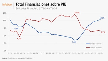Gráfico de líneas con porcentajes de financiamiento sobre PIB para sector privado (azul) y sector público (rojo) entre 2019 y 2026, con fuente de INDEC y BCRA