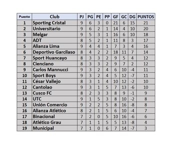 Tabla de posiciones del Torneo