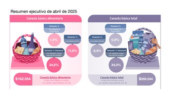 La canasta alimentaria creció un