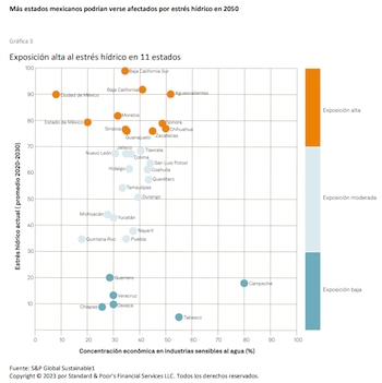 De acuerdo con el estudio,
