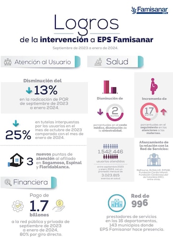 Más de 7.100 quejas resueltas muestran el compromiso de Famisanar con sus afiliados. (Cortesía Famisanar Colombia)