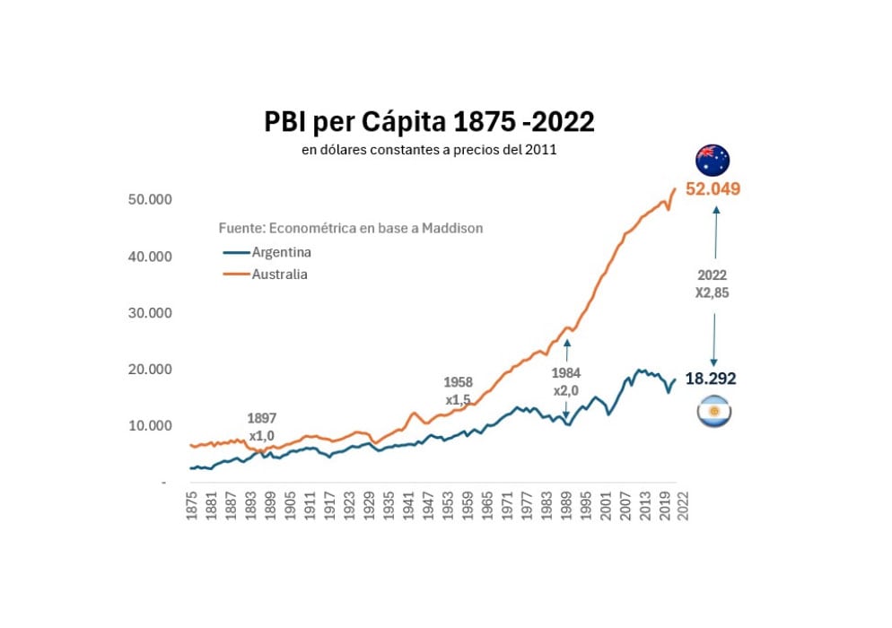 Argentina, con PBI per cápita, geografía, inmigración y estructura productiva similares a Australia y Canadá a comienzos del siglo XX, hoy su ingreso per cápita equivale solo al 30% de aquellos paíse