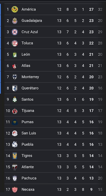 América continúa en la cima con 27 puntos, tras ocho triunfos, tres empates, una derrota y un partido pendiente.