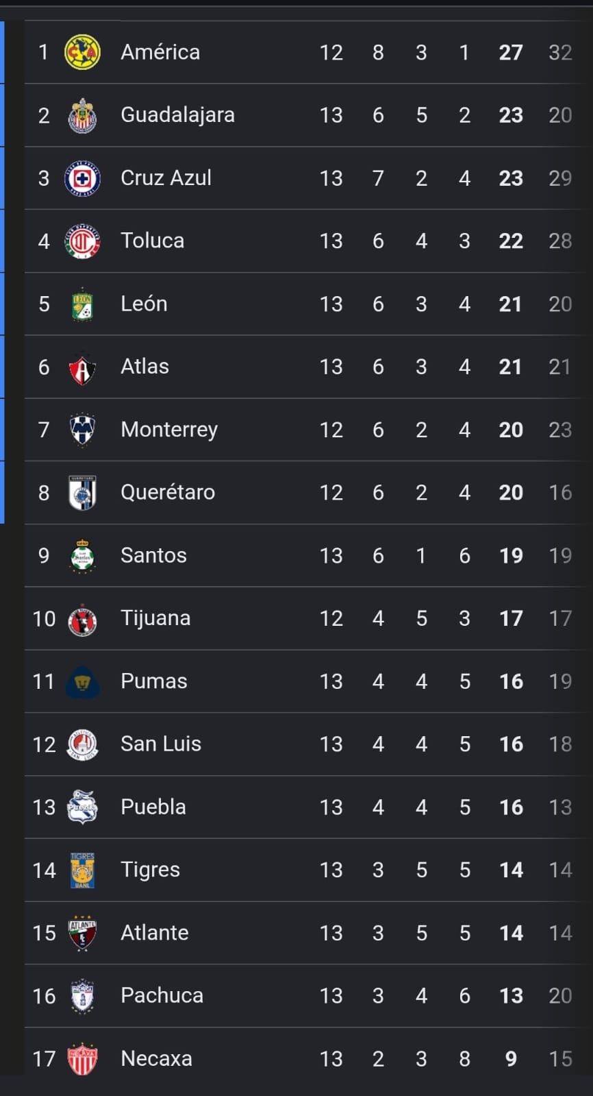 América continúa en la cima con 27 puntos, tras ocho triunfos, tres empates, una derrota y un partido pendiente.
