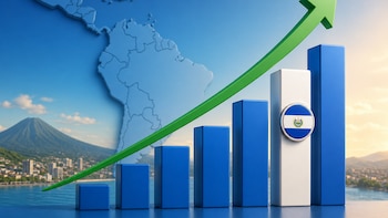 El Salvador crecería 4.5% en 2026 y se ubicaría entre las economías líderes regionales, según Cepal