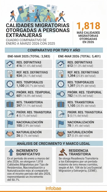 Infográfico detalhado sobre as características da imigração fornecido a estrangeiros, mostrando dados comparativos de janeiro a março de 2025 e 2026 com texto, números e gráficos.
