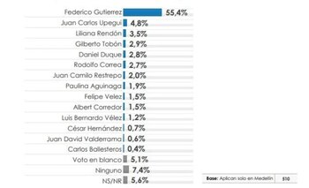 Intención de voto en Medellín
