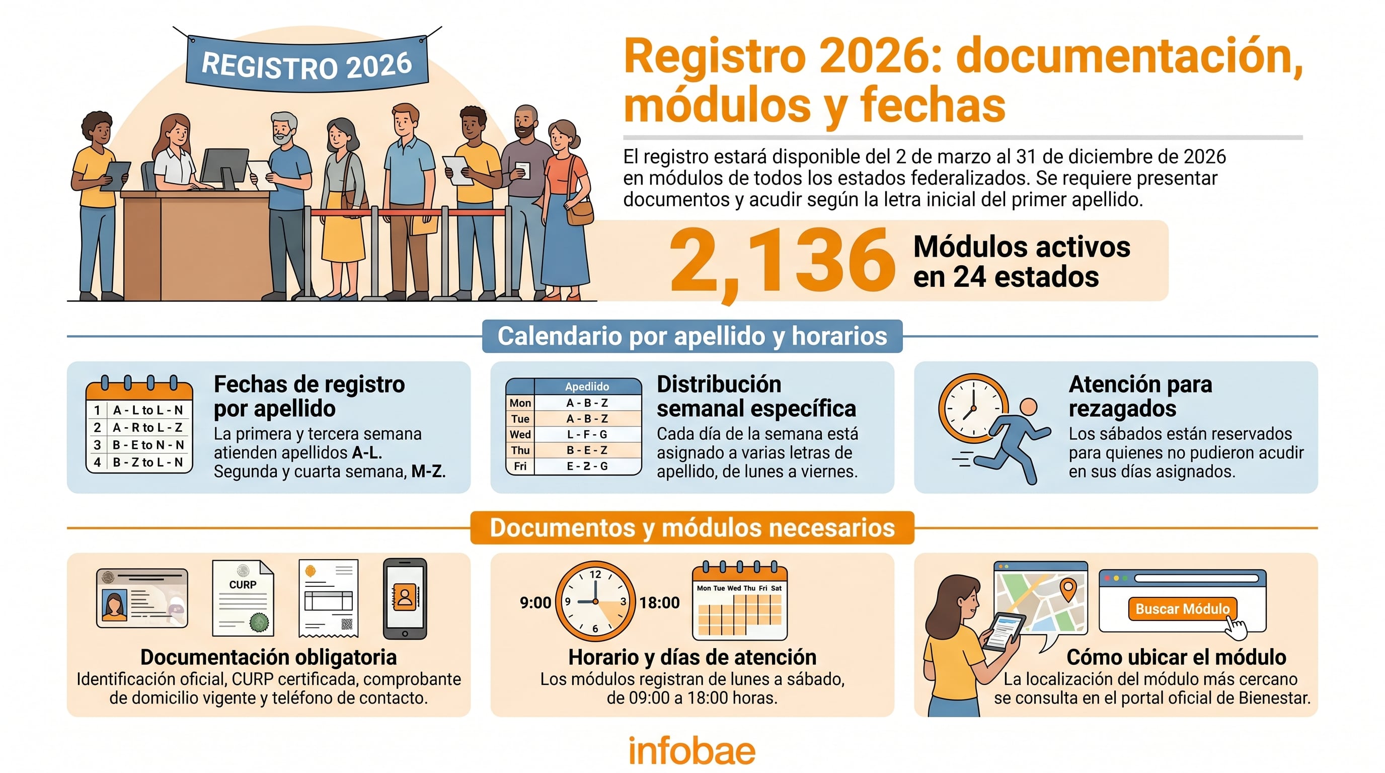 La infografía detalla el proceso de registro para 2026, incluyendo los 2,136 módulos activos en 24 estados, el calendario de atención por apellido, los horarios y la documentación obligatoria. (Imagen Ilustrativa Infobae)
