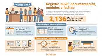 Infografía ilustra el proceso de Registro 2026 con personas en un módulo, detalles sobre fechas, horarios, documentos requeridos y ubicación de módulos.