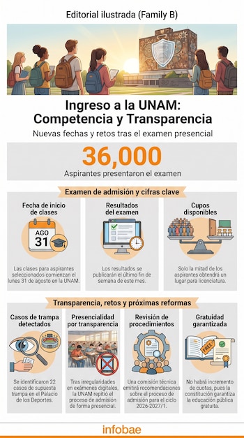 Ilustración de la UNAM y estudiantes, cifra de 36.000 aspirantes, calendario, computadora, balanza, ojo con lupa, aula, engranaje y libro.