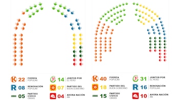 Fuerza Popular será la facción política con más integrantes tanto en la Cámara de senadores como en la Cámara de diputados. (Foto: Aklla Perú)