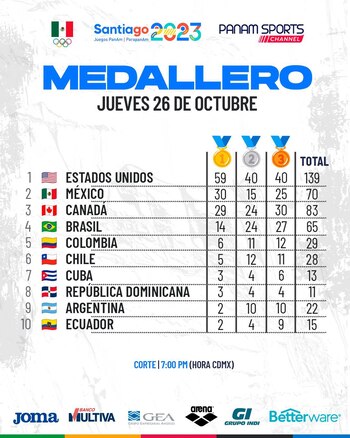 La Delegación Mexicana sigue en