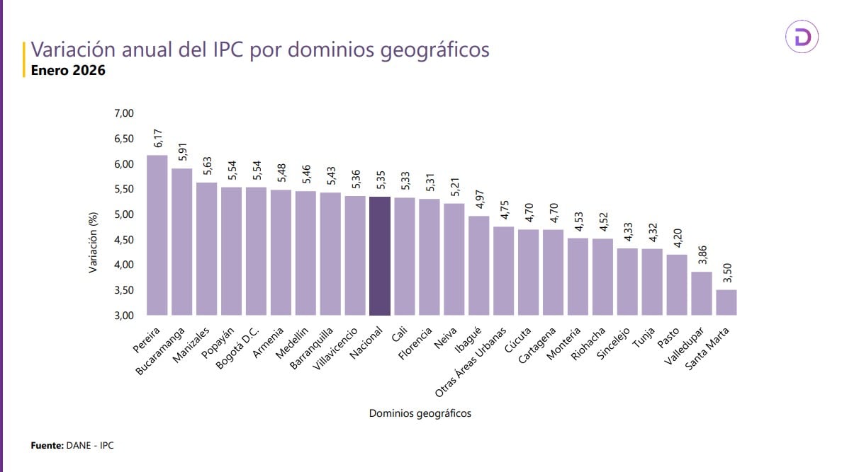 El aumento de la inflación en Bogotá y el ajuste del salario mínimo elevaron el costo de vida por encima del promedio nacional en 2026 - crédito Dane