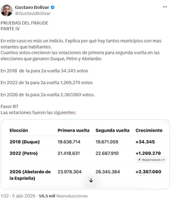 Gustavo Bolívar denunció posible fraude y pidió investigar el aumento de sufragios entre vueltas - crédito @GustavoBolivar/X