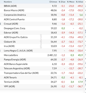 Fuente: Rava Bursátil-precios en dólares