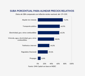 Aumento necesario para que los