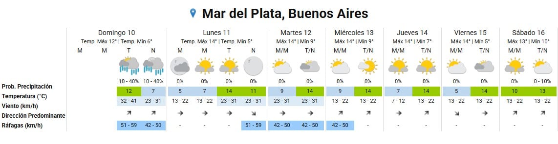 Un diagrama detallado muestra el pronóstico del tiempo para Mar del Plata, Buenos Aires, abarcando del domingo 10 al sábado 16, incluyendo temperaturas, probabilidad de precipitación, viento y ráfagas.