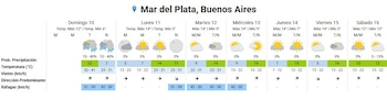 Diagrama de pronóstico del tiempo de siete días para Mar del Plata, Buenos Aires, mostrando temperaturas, íconos de clima y datos de viento
