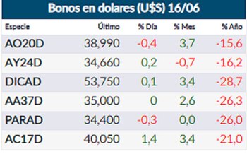Fuente: Rava Online.