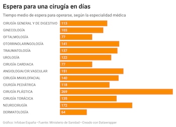 Gráfico que muestra el tiempo medio de espera, en días, para una cirugía, según la especialidad médica.
