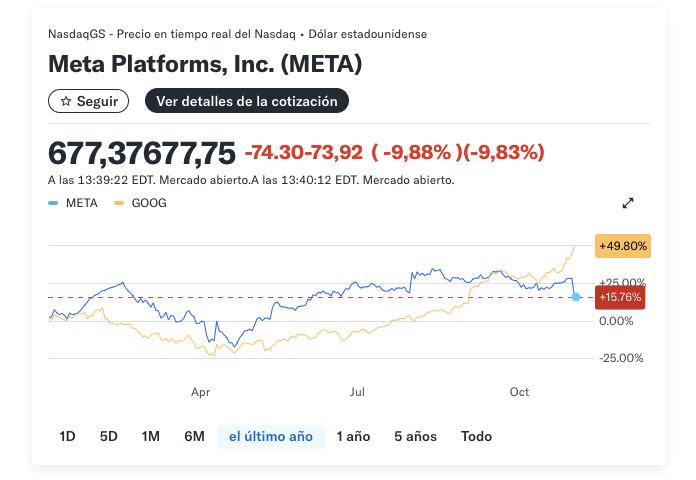 Evolución de las acciones de Meta y Google en 2025.