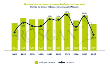 Movimiento de terneros con destino a invernada