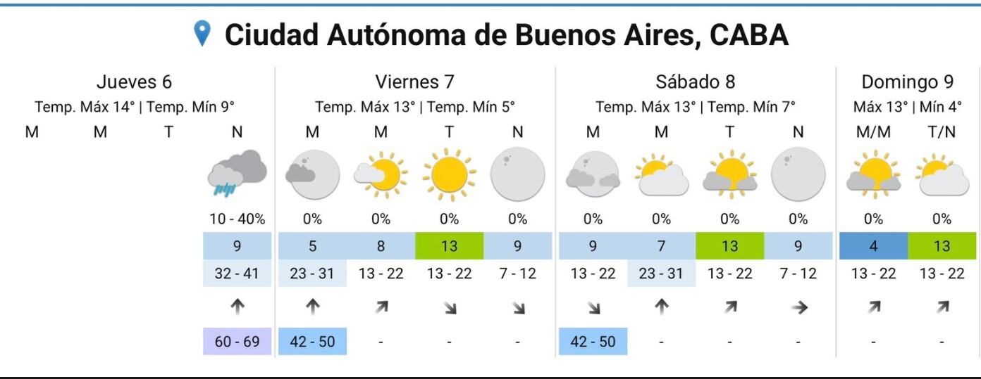 Las temperaturas en CABA no superaron los 14°C durante la jornada del jueves, con ráfagas del sector sur de entre 60 y 69 km/h en las horas de mayor actividad