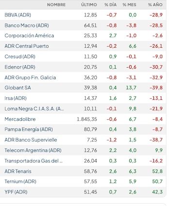Fuente: Raba Bursátil-precios en dólares (actualizado a las 11:20 horas)