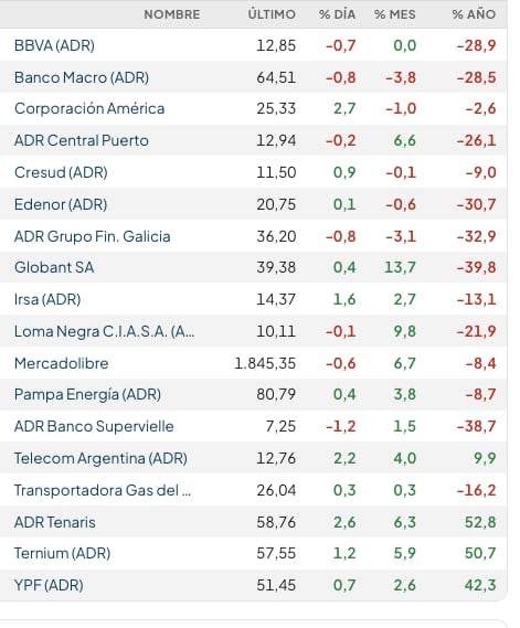Fuente: Raba Bursátil-precios en dólares (actualizado a las 11:20 horas)
