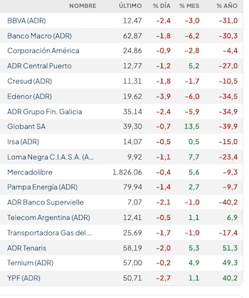 Fuente: rava Bursátil-precios en dólares (actualizado a las 12 horas)