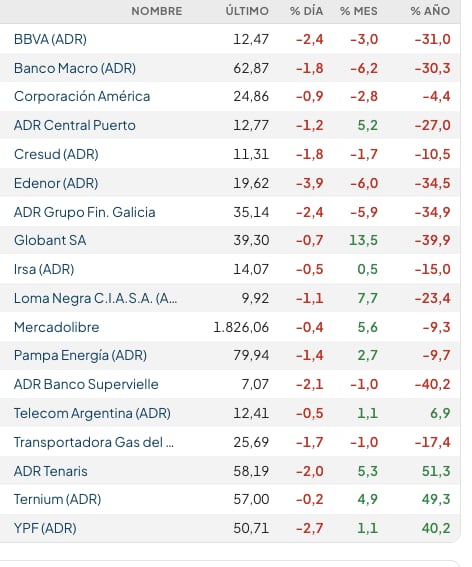 Fuente: rava Bursátil-precios en dólares (actualizado a las 12 horas)