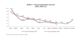 En 2024 la tasa promedio de desempleo ha sido 0,2 puntos porcentuales mayor: 10,6% vs 10,4% - crédito Anif