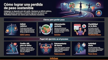 Infografía sobre pérdida de peso. Muestra balanzas de energía, plato de comida, calendario, y personas haciendo cardio y fuerza. Enfocado en adelgazamiento sostenible.