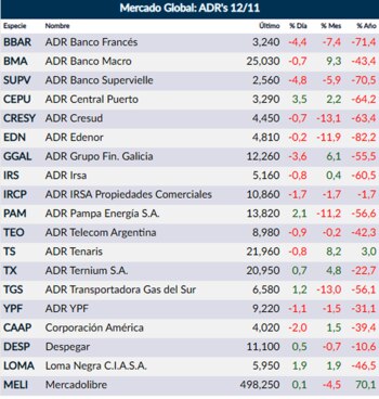Fuente: Rava Onlie - precios