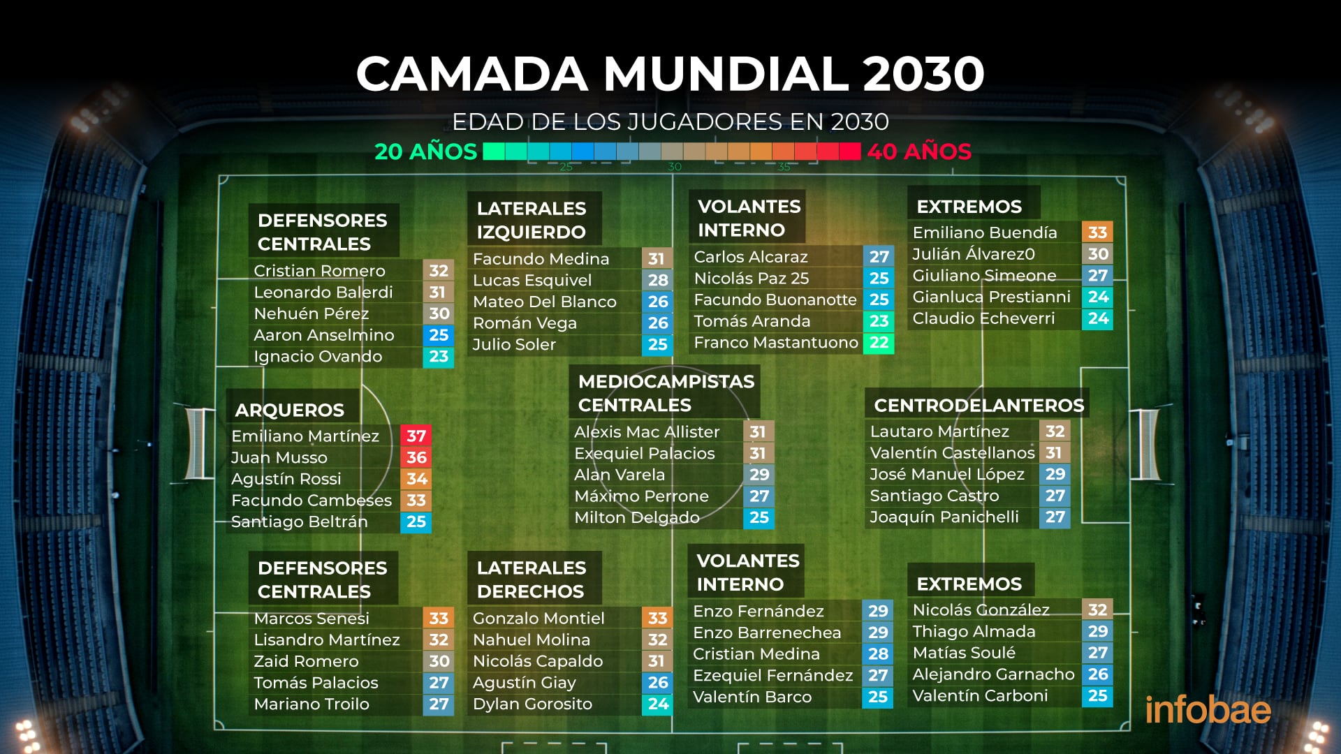 Los futbolistas argentinos que podrían disputar el próximo Mundial (Diseño: Marcelo Regalado / Infobae)